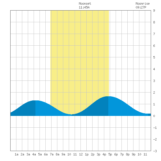 Holland Island tide chart for Wednesday, November 20, 2024