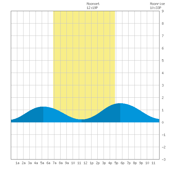 Holland Island tide chart for Thursday, November 21, 2024