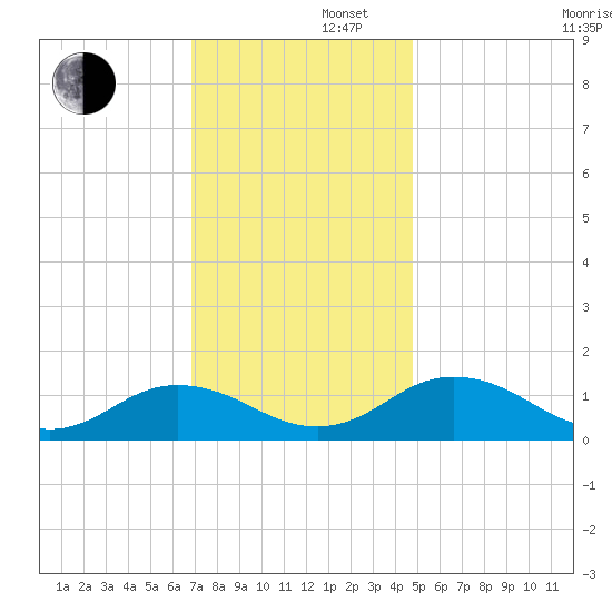 Holland Island tide chart for Friday, November 22, 2024