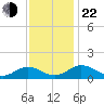 Holland Island tide chart for Friday, November 22, 2024