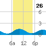 Holland Island tide chart for Tuesday, November 26, 2024