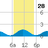 Holland Island tide chart for Thursday, November 28, 2024