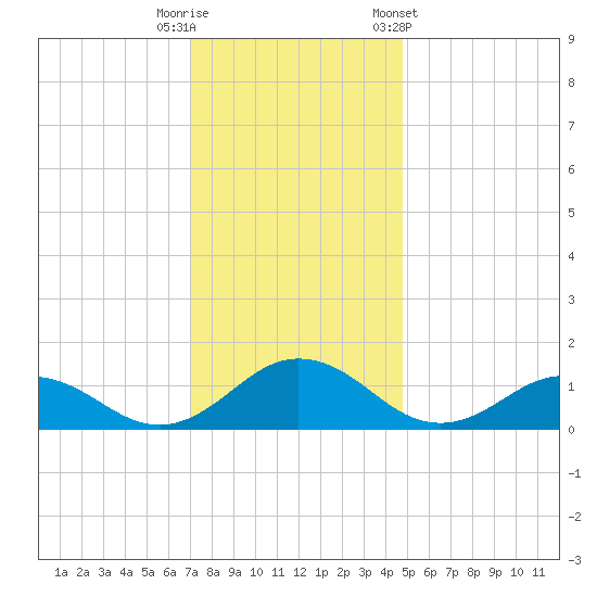 Holland Island tide chart for Friday, November 29, 2024