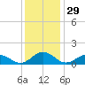 Holland Island tide chart for Friday, November 29, 2024
