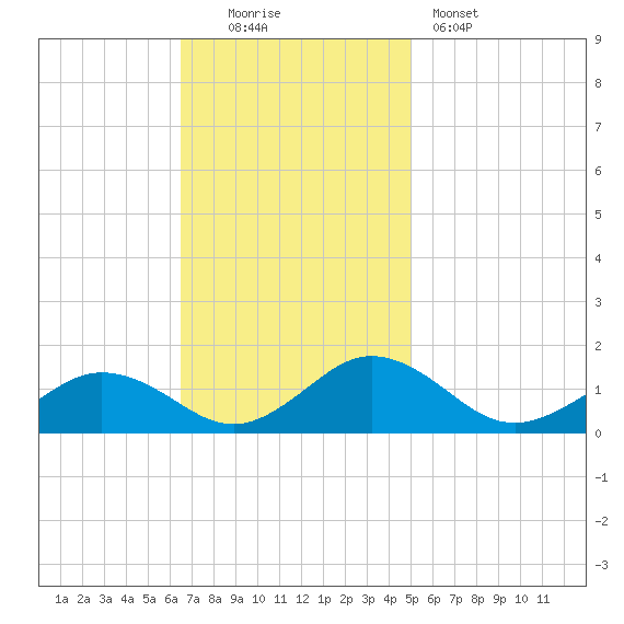 Holland Island tide chart for Sunday, November 3, 2024