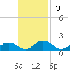 Holland Island tide chart for Sunday, November 3, 2024