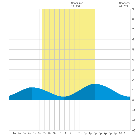 Holland Island tide chart for Thursday, November 7, 2024