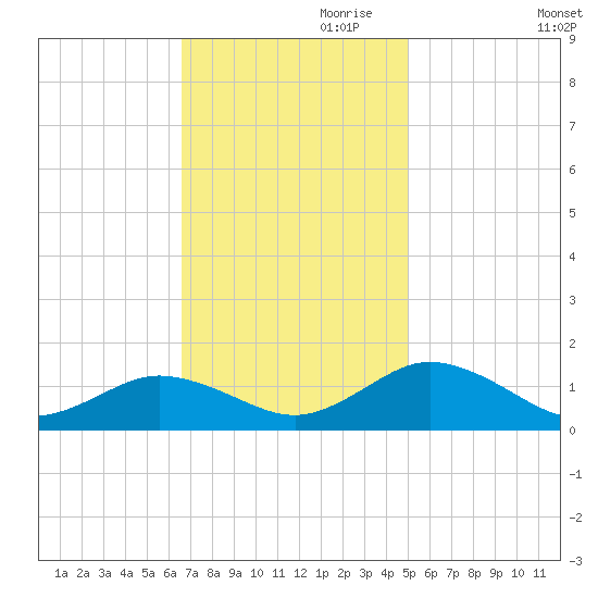 Holland Island tide chart for Friday, November 8, 2024