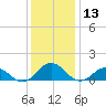 Holland Island tide chart for Friday, December 13, 2024