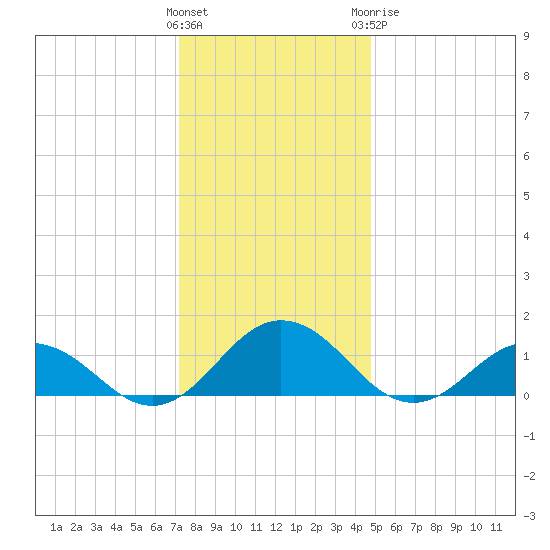 Holland Island tide chart for Saturday, December 14, 2024