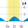 Holland Island tide chart for Saturday, December 14, 2024
