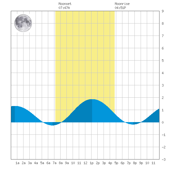 Holland Island tide chart for Sunday, December 15, 2024