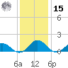 Holland Island tide chart for Sunday, December 15, 2024