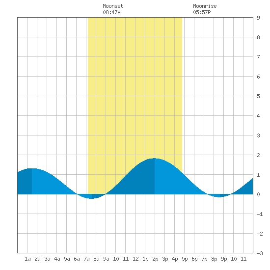 Holland Island tide chart for Monday, December 16, 2024