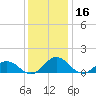 Holland Island tide chart for Monday, December 16, 2024