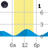 Holland Island tide chart for Sunday, December 1, 2024