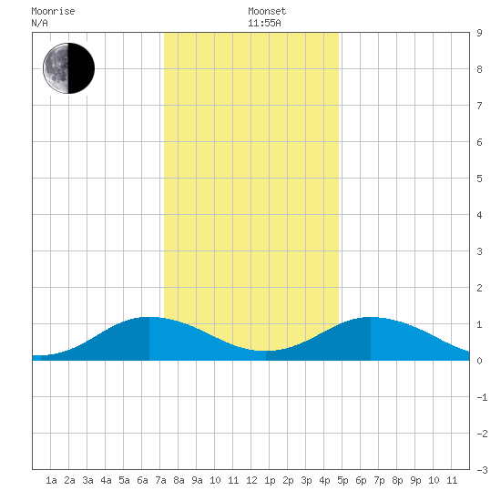 Holland Island tide chart for Sunday, December 22, 2024