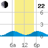 Holland Island tide chart for Sunday, December 22, 2024