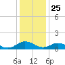 Holland Island tide chart for Wednesday, December 25, 2024