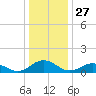 Holland Island tide chart for Friday, December 27, 2024
