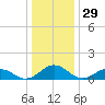 Holland Island tide chart for Sunday, December 29, 2024