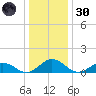 Holland Island tide chart for Monday, December 30, 2024