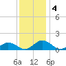 Holland Island tide chart for Wednesday, December 4, 2024
