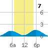 Holland Island tide chart for Saturday, December 7, 2024
