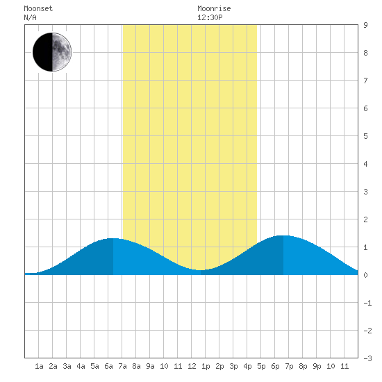 Holland Island tide chart for Sunday, December 8, 2024