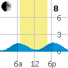Holland Island tide chart for Sunday, December 8, 2024