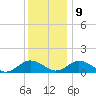 Holland Island tide chart for Monday, December 9, 2024