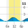 Holland Island tide chart for Saturday, January 11, 2025