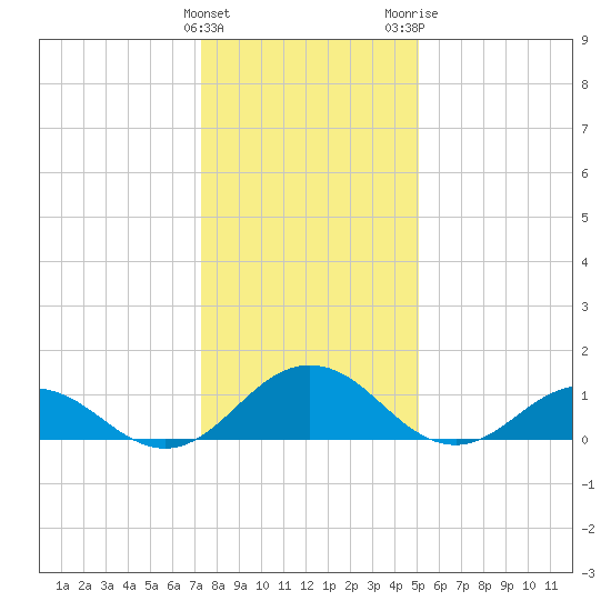 Holland Island tide chart for Sunday, January 12, 2025
