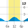 Holland Island tide chart for Sunday, January 12, 2025