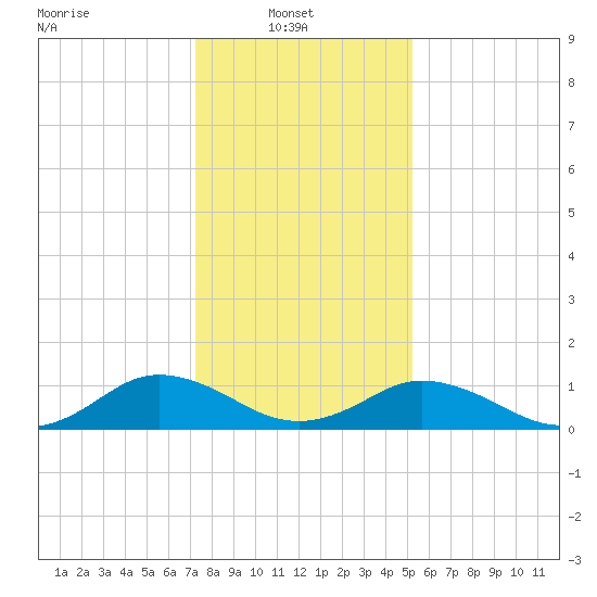 Holland Island tide chart for Monday, January 20, 2025