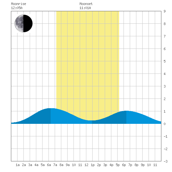 Holland Island tide chart for Tuesday, January 21, 2025