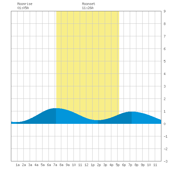 Holland Island tide chart for Wednesday, January 22, 2025