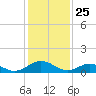Holland Island tide chart for Saturday, January 25, 2025