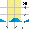 Holland Island tide chart for Tuesday, January 28, 2025
