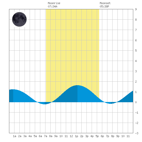 Holland Island tide chart for Wednesday, January 29, 2025
