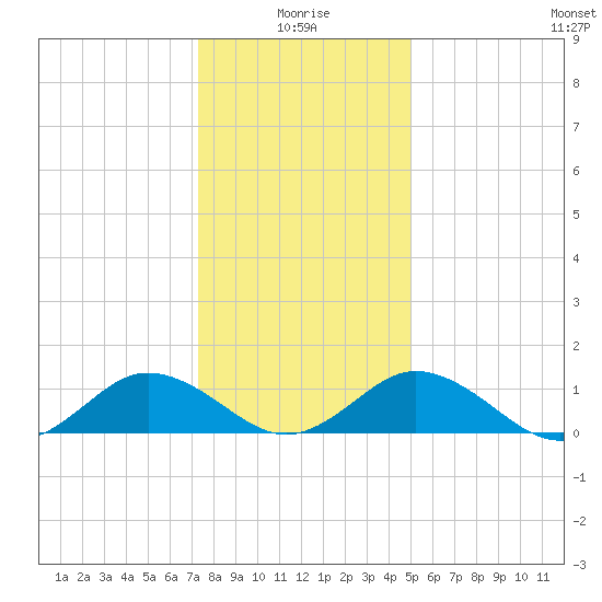 Holland Island tide chart for Sunday, January 5, 2025