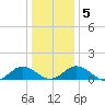 Holland Island tide chart for Sunday, January 5, 2025