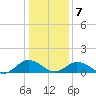 Holland Island tide chart for Tuesday, January 7, 2025