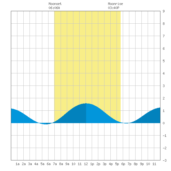 Holland Island tide chart for Monday, February 10, 2025