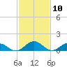 Holland Island tide chart for Monday, February 10, 2025