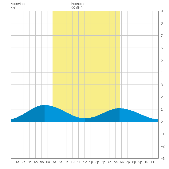 Holland Island tide chart for Wednesday, February 19, 2025