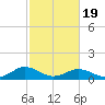 Holland Island tide chart for Wednesday, February 19, 2025