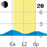 Holland Island tide chart for Thursday, February 20, 2025