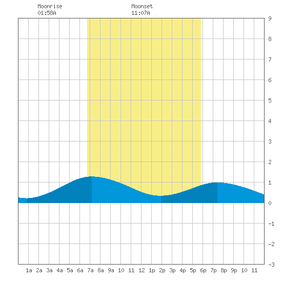 Holland Island tide chart for Friday, February 21, 2025