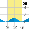 Holland Island tide chart for Tuesday, February 25, 2025
